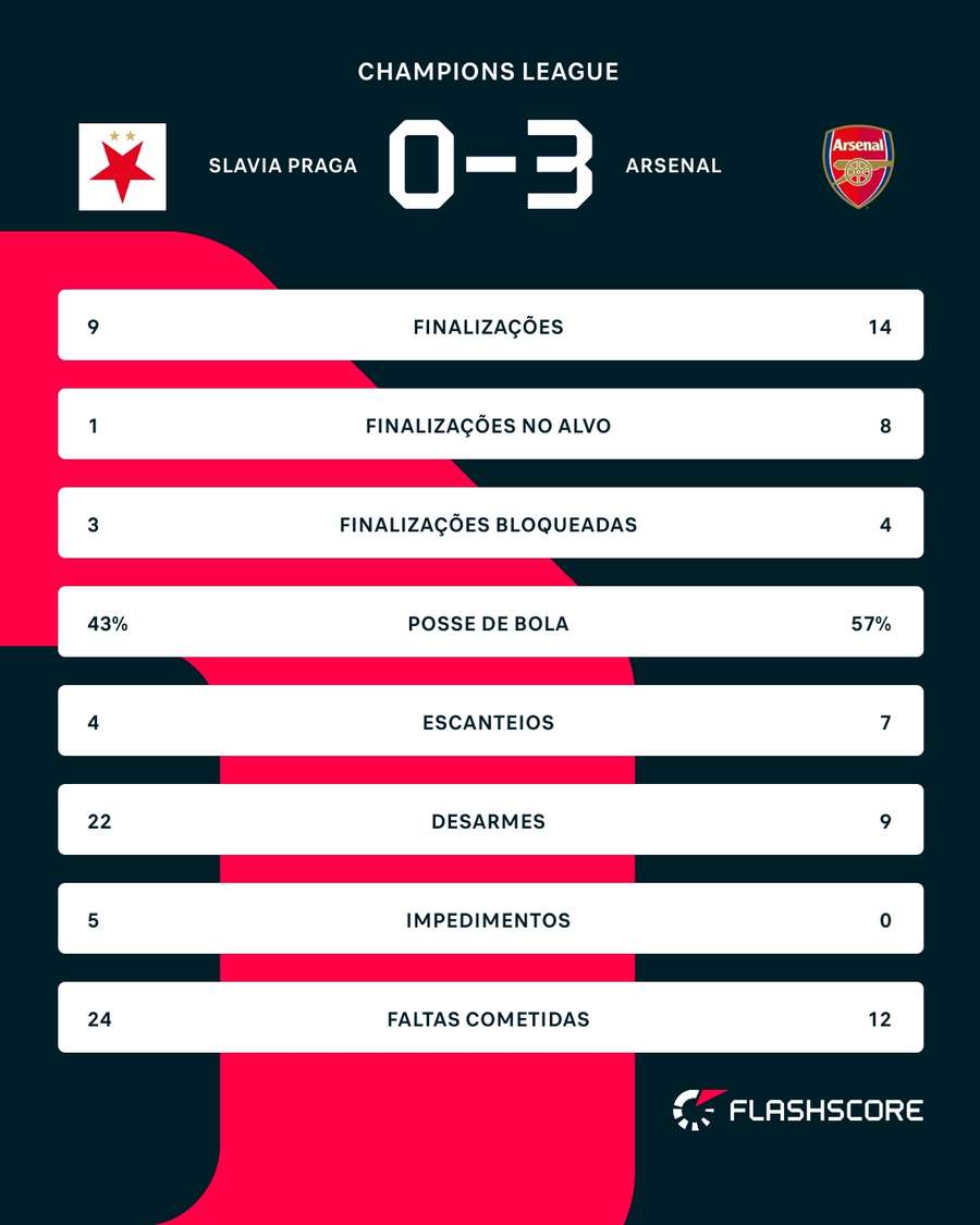 As estatísticas de Slavia Praga 0x3 Arsenal