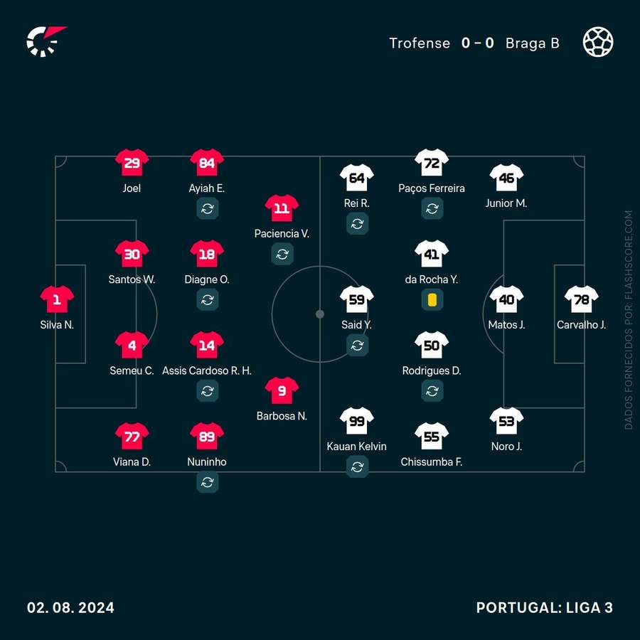 Os onzes de Trofense e SC Braga B