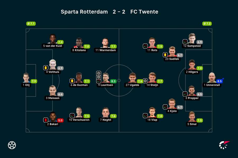Ratings Sparta-Twente Ratings Sparta-Twente