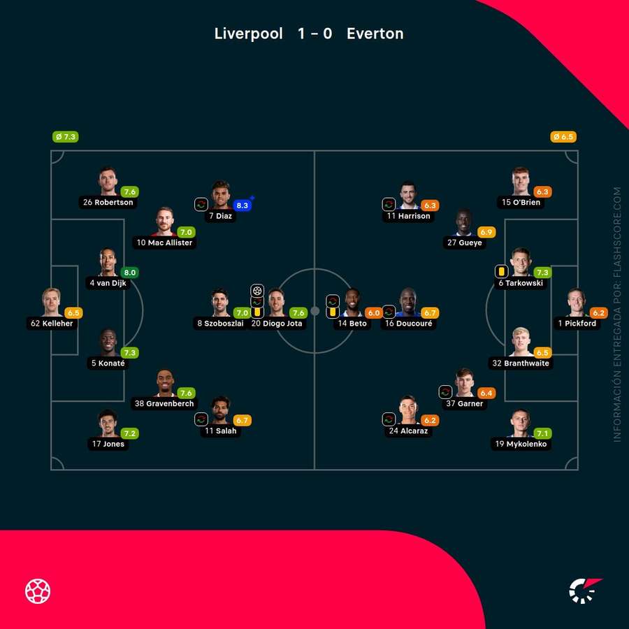 Notas del partido Notas del partido