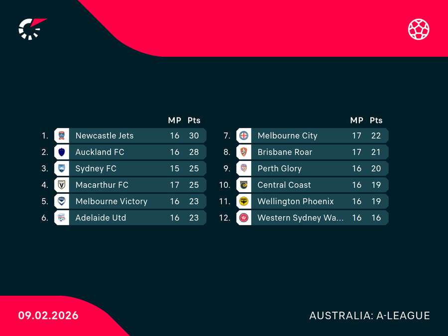 A-League Standings