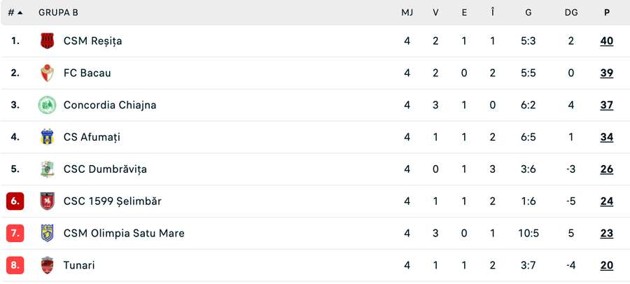 Clasament Grupa B