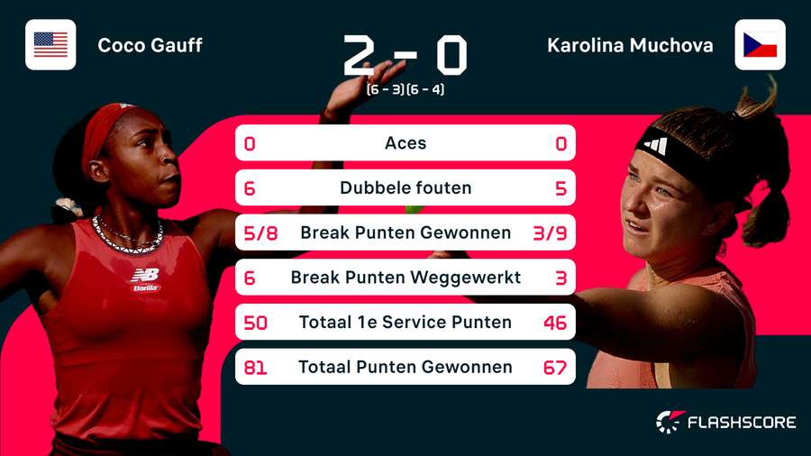 Statistieken van de wedstrijd tussen Coco Gauff en Karolina Muchova