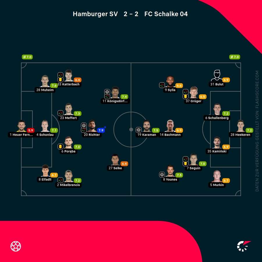 Spielernoten: Hamburg vs. Schalke
