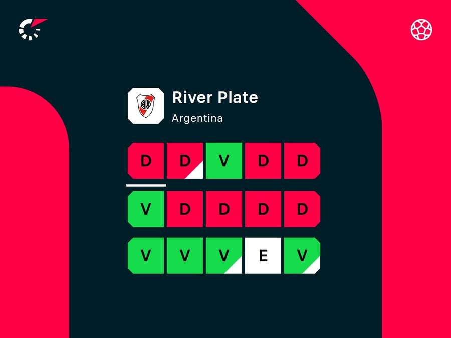 Resultados recentes do River Resultados recentes do River