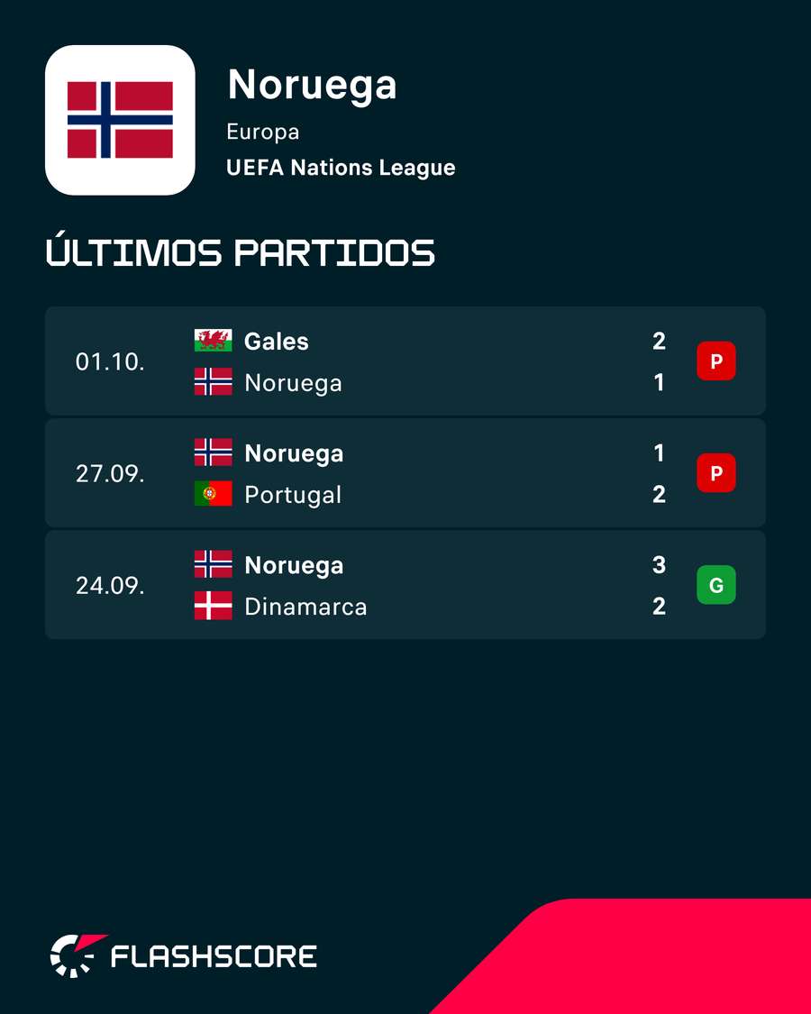 Los siguientes compromisos de Noruega