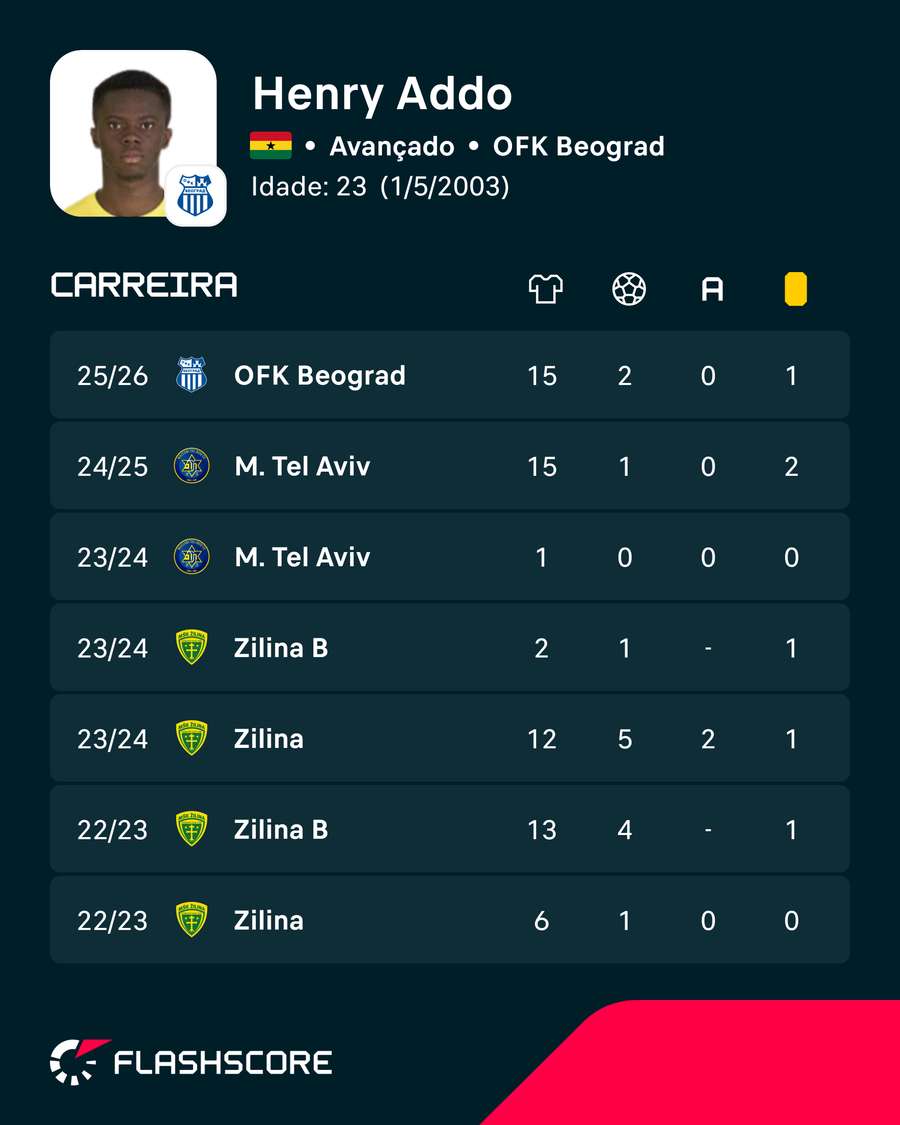 Os números de Henry Addo Os números de Henry Addo