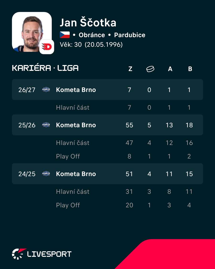Ščotkovy poslední sezony. Ščotkovy poslední sezony.