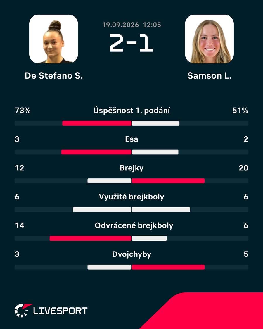 Statistiky zápasu. Statistiky zápasu.
