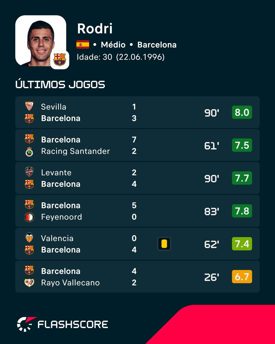 Os últimos jogos de Rodri Os últimos jogos de Rodri