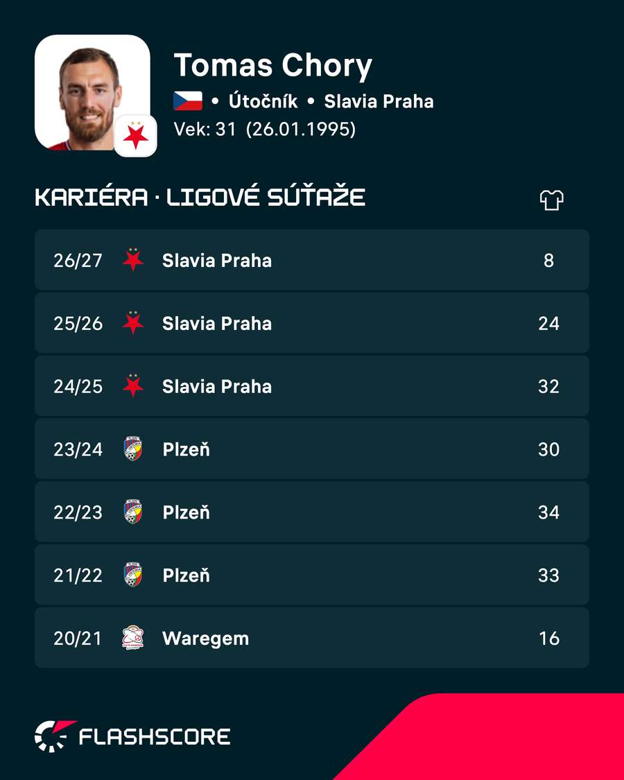 Chorý a jeho štatistiky.