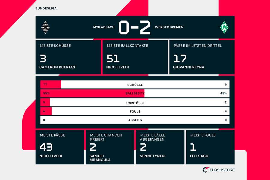 Statistiken Gladbach vs. Bremen Statistiken Gladbach vs. Bremen