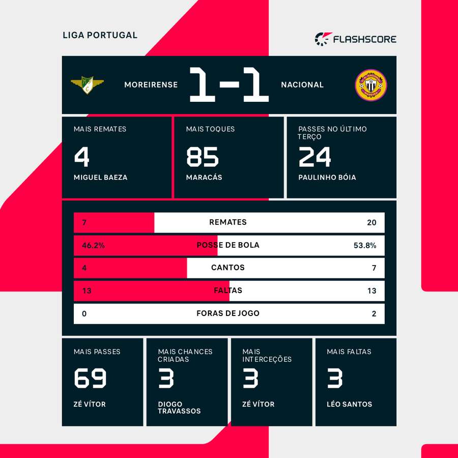 Estatísticas no final da partida