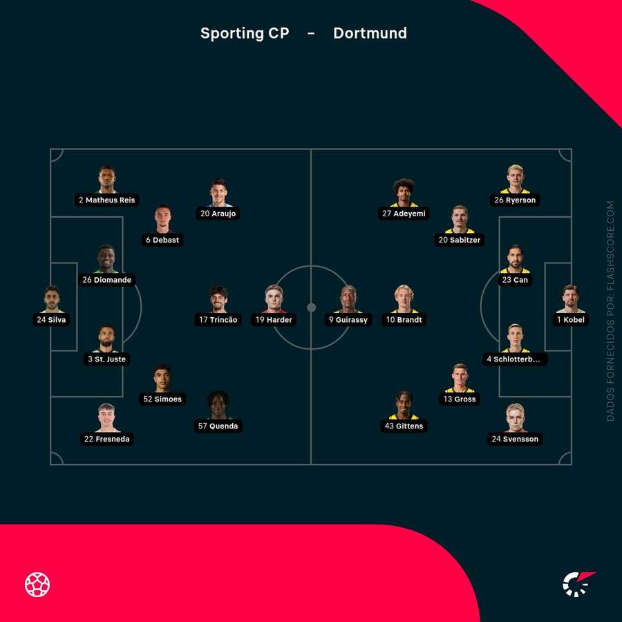 Os onzes de Sporting e Borussia Dortmund