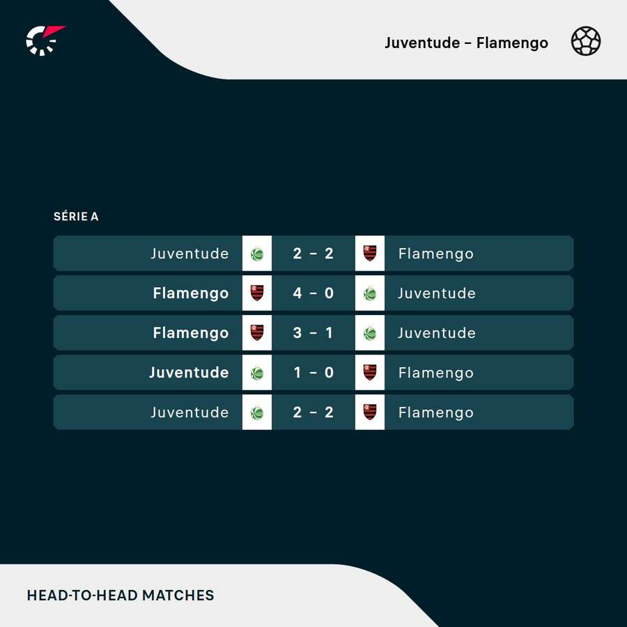 Os resultados dos últimos cinco encontros entre Juventude e Flamengo