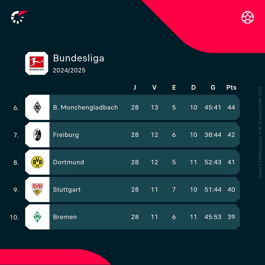 Dortmund fora dos lugares de Liga dos Campeões