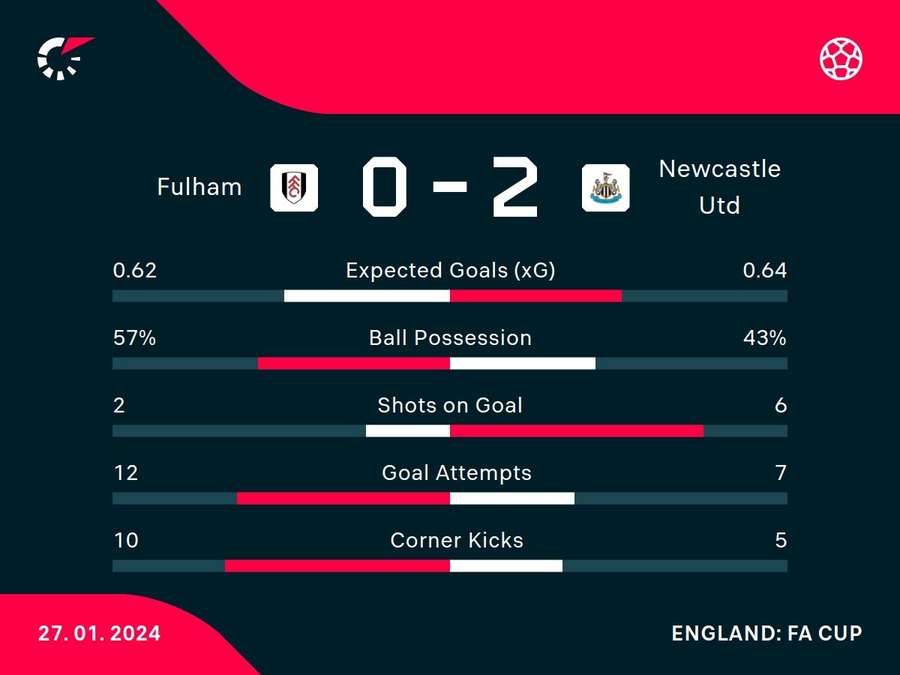 Match stats