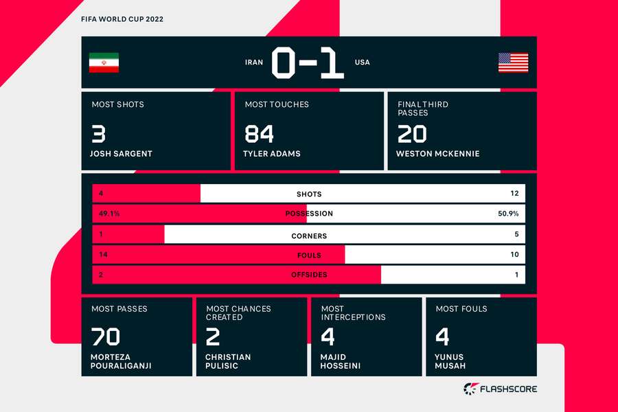 Statistica din Iran - Sua