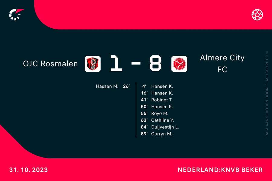 Goalgetters Rosmalen-Almere