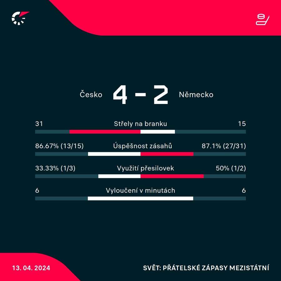 Statistiky utkání.