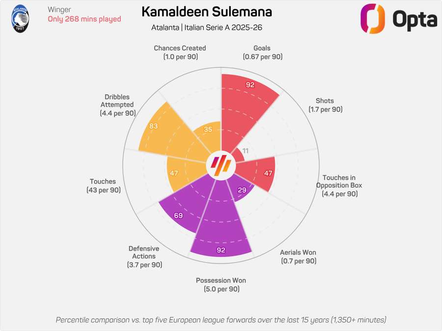 Kamaldeen Sulemana (Atalanta) donut 2025/26 season