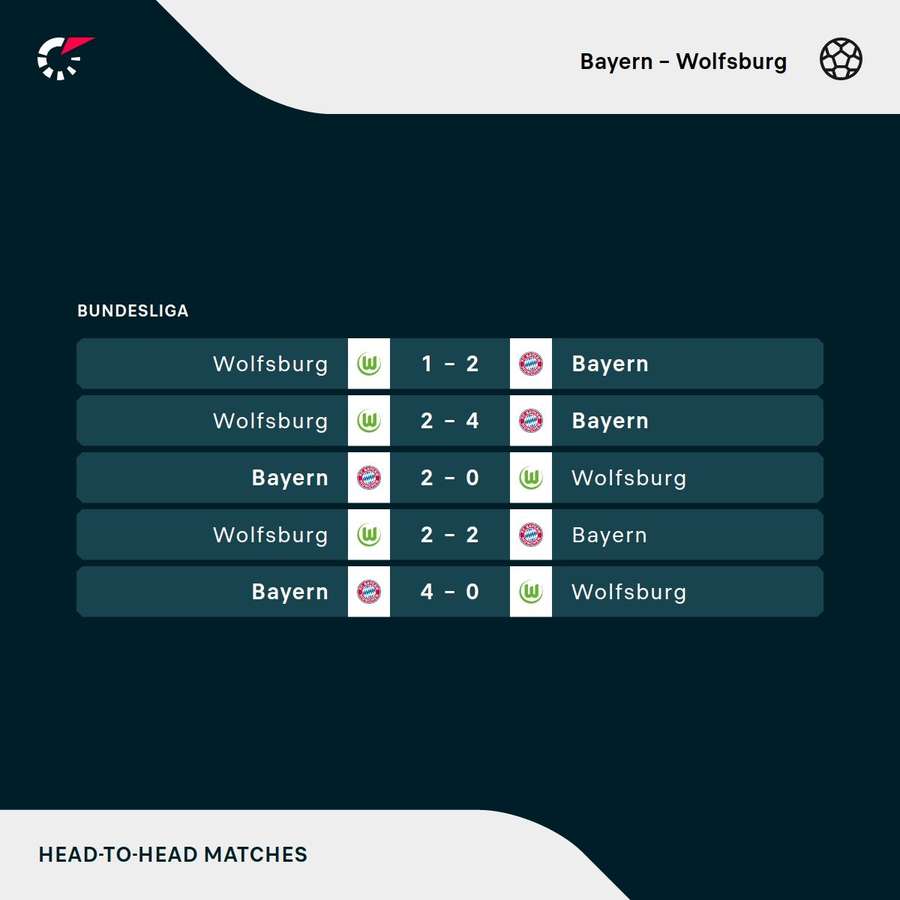 Os duelos recentes entre Bayern de Munique e Wolfsburg