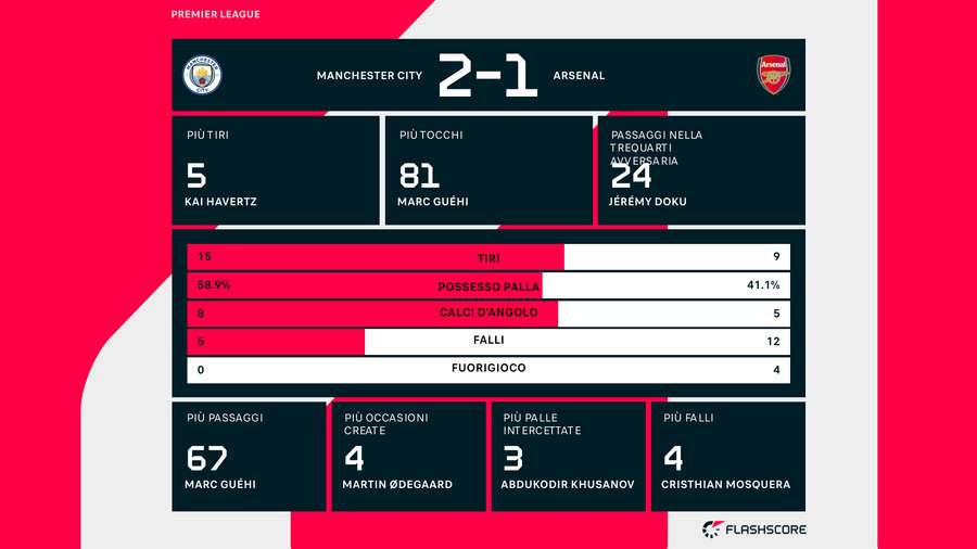 Statistiche chiave della partita