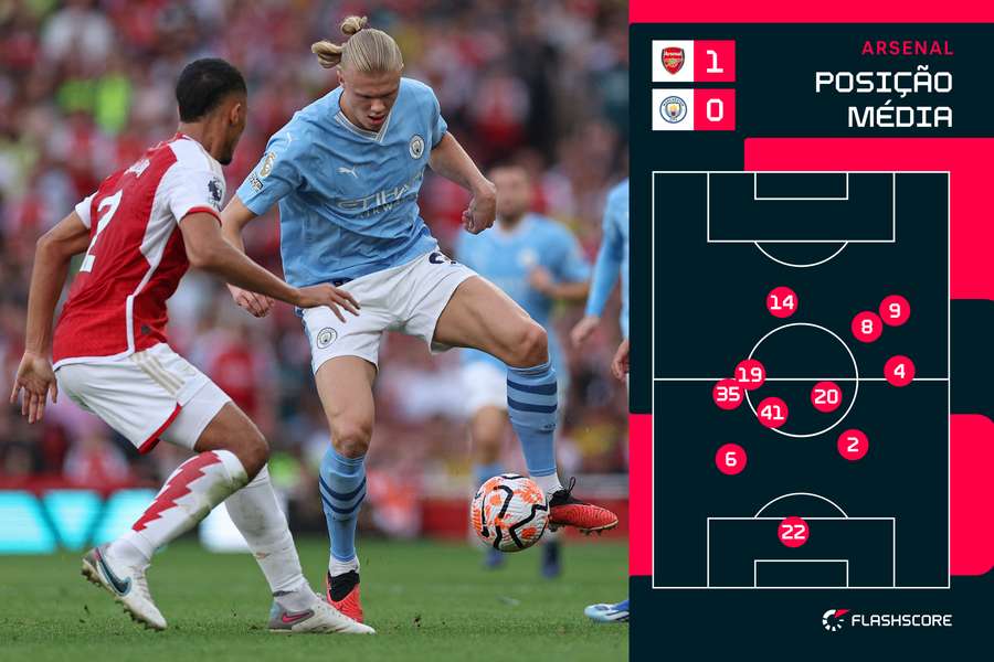 A posição média do Arsenal A posição média do Arsenal