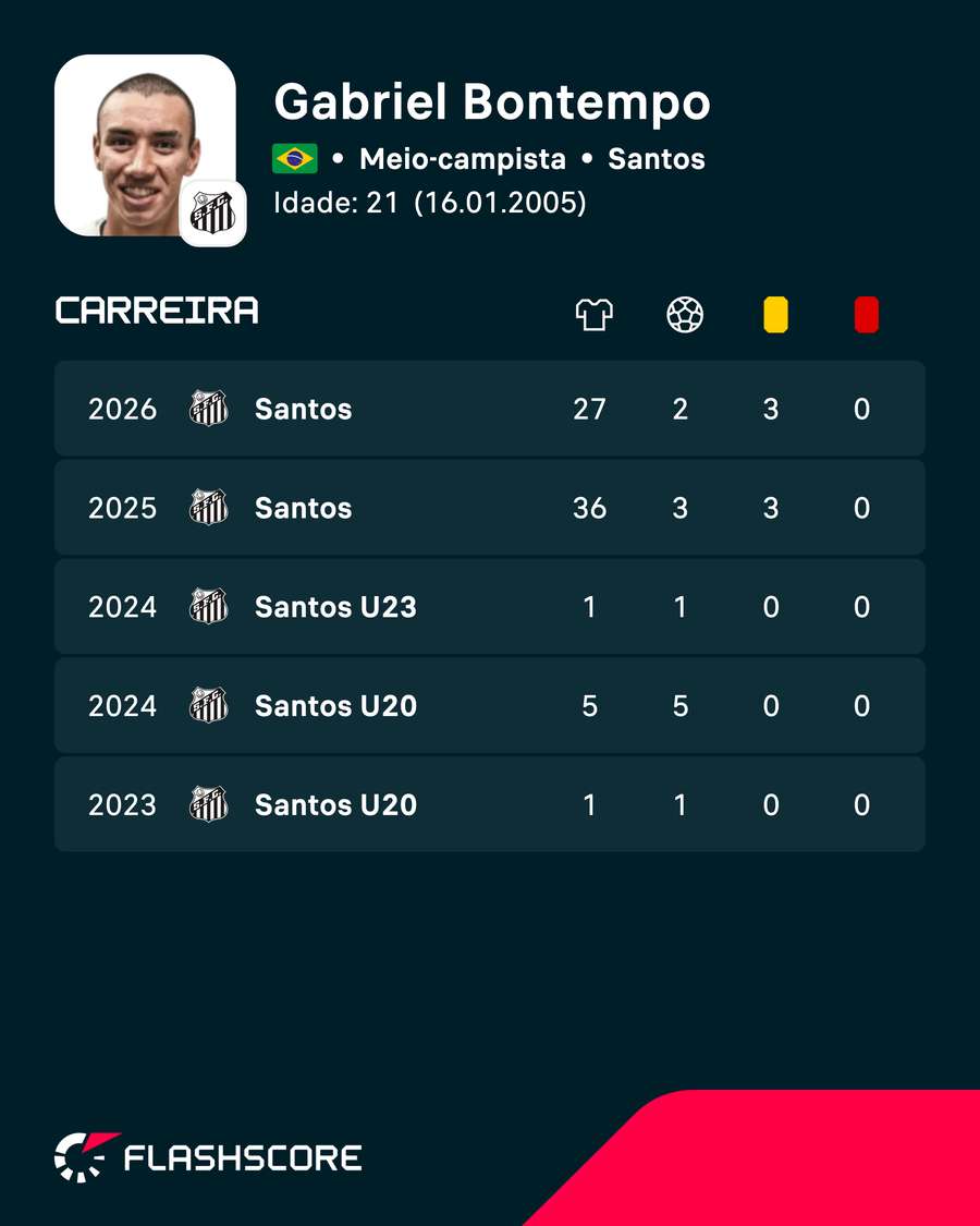Gabriel Bontempo nas últimas temporadas Gabriel Bontempo nas últimas temporadas