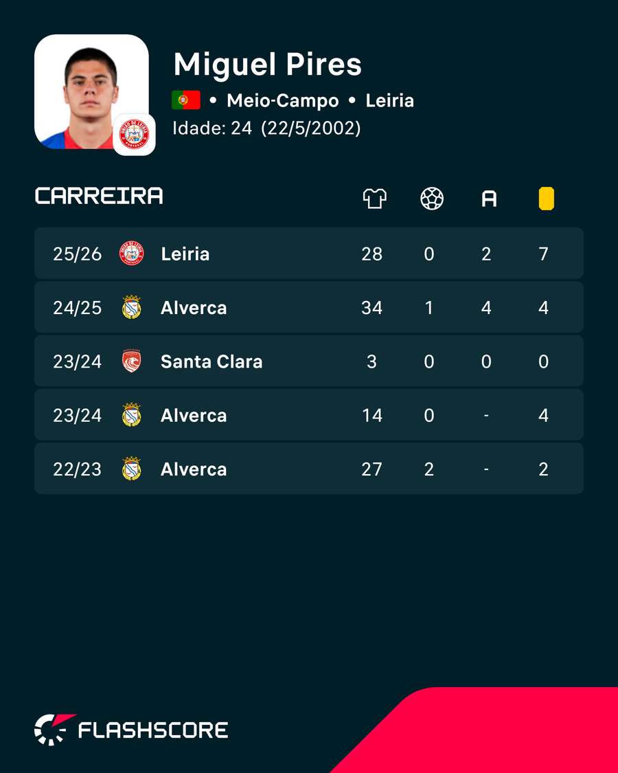 Os números de Miguel Pires Os números de Miguel Pires
