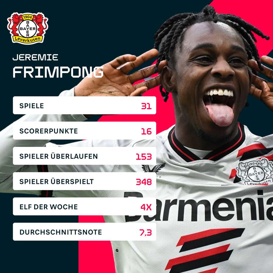 Die Statistiken von Jeremie Frimpong in der Bundesliga-Saison 2023/2024.