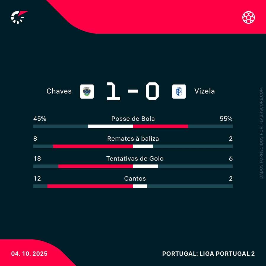Estatísticas da partida