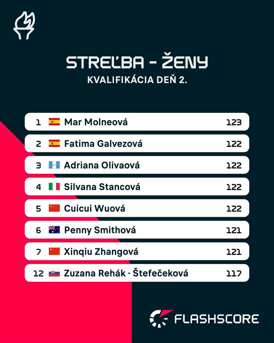 Výsledky stredajšej kvalifikácie.