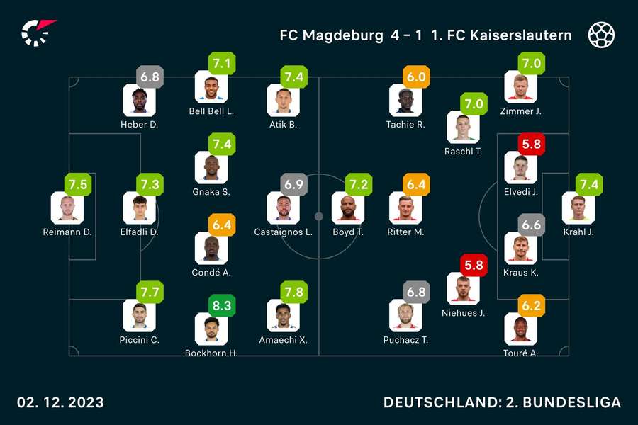 Magdeburg vs. Kaiserslautern: Die Noten zum Spiel.