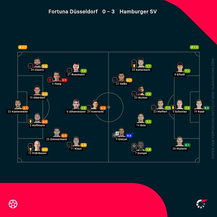 Bedømmelse af spillere: Düsseldorf vs. Hamborg