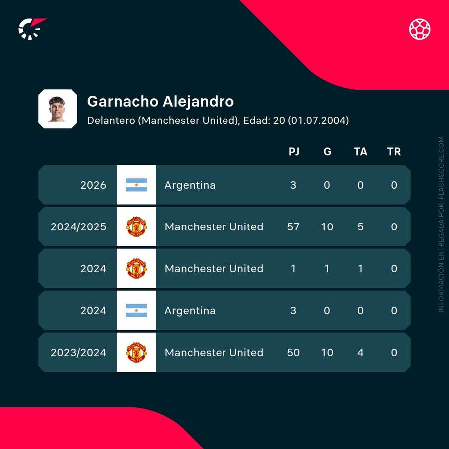 Estadísticas de Garnacho Estadísticas de Garnacho