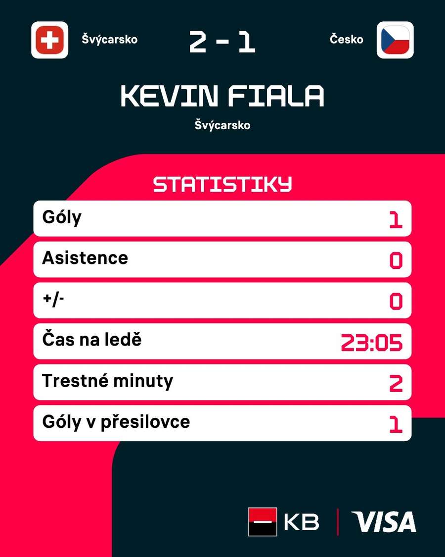 Fialovy statistiky ze zápasu.