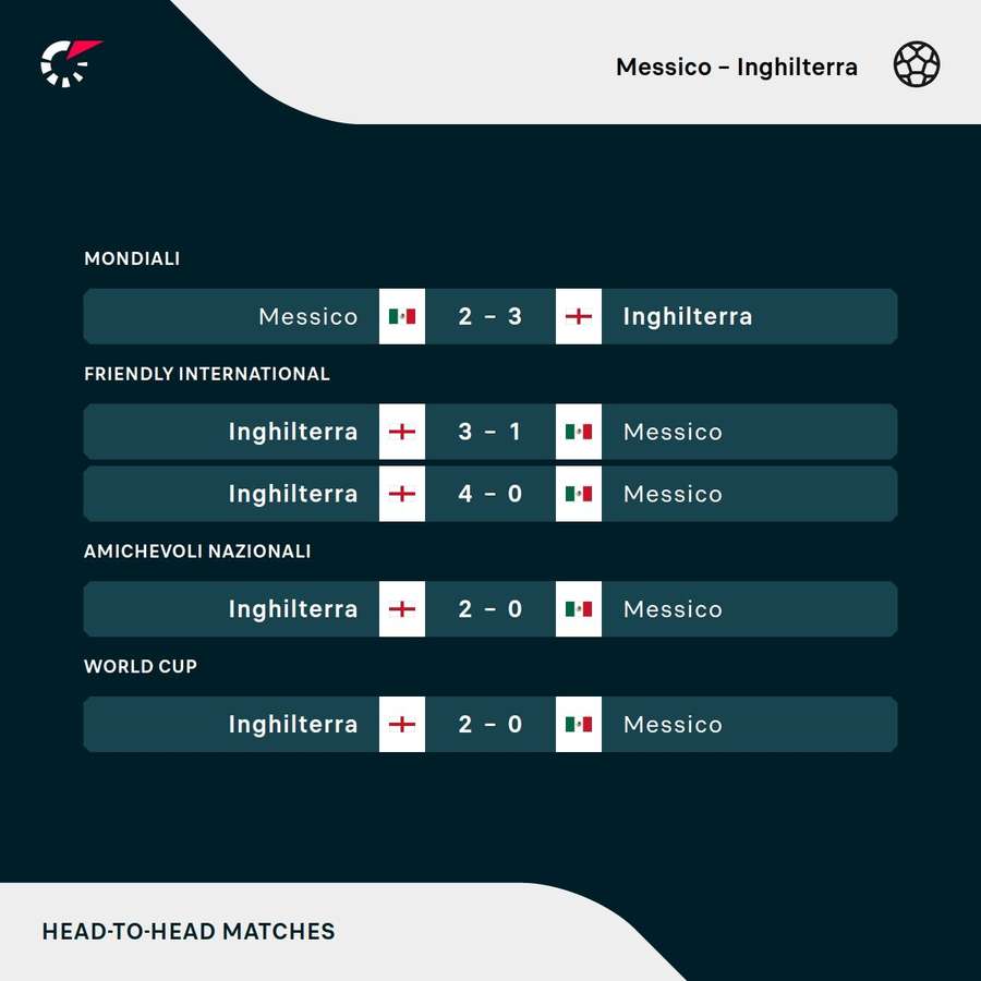 Messico vs Inghilterra: risultati recenti (inclusa la partita di ieri) Messico vs Inghilterra: risultati recenti (inclusa la partita di ieri)