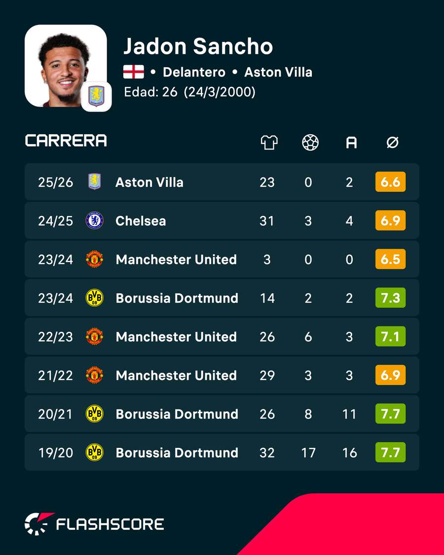 Estadísticas de Jadon Sancho