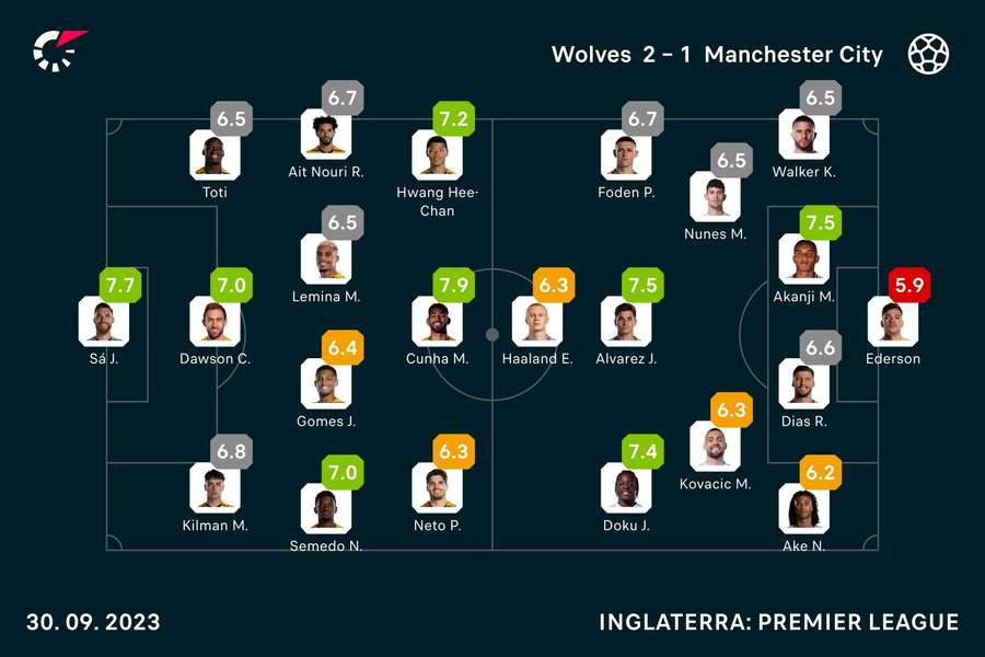 As notas dos jogadores