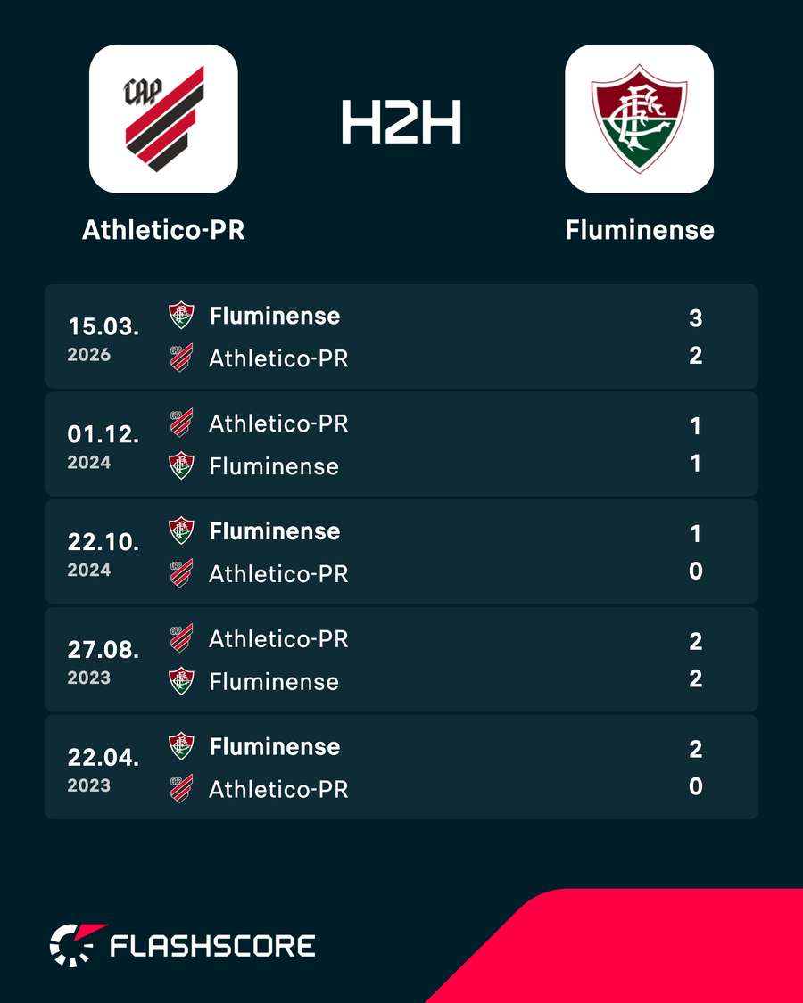 Histórico recente do duelo