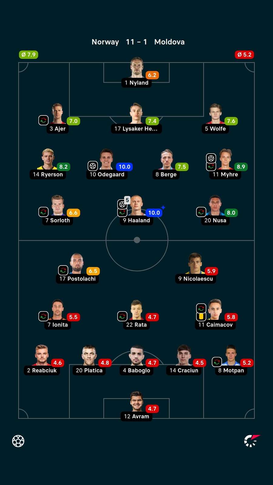 Player ratings