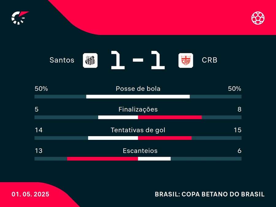 As estatísticas de Santos x CRB As estatísticas de Santos x CRB