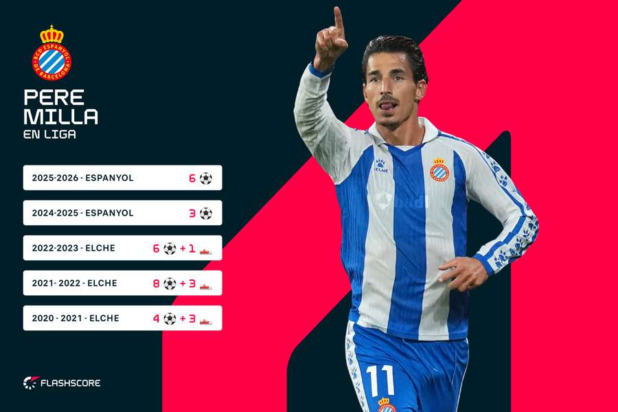 Les statistiques de Pere Milla en Liga Les statistiques de Pere Milla en Liga