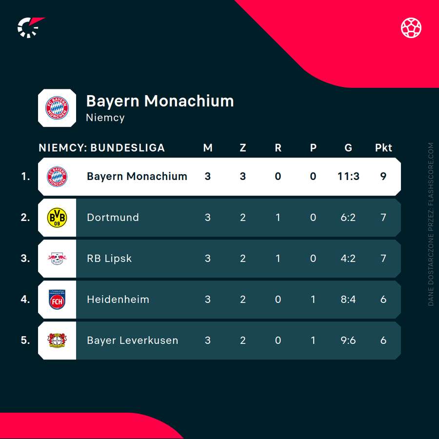 Bayern na czele - to pierwsza taka sytuacja od 5. kolejki minionego sezonu