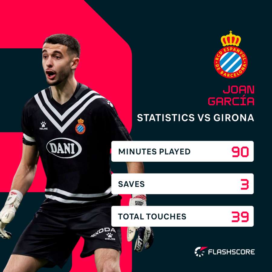 Joan Garcia's stats against Girona.