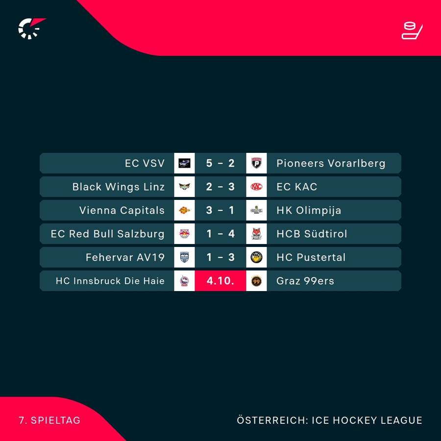 ICE Hockey League: Die Ergebnisse der 7. Runde