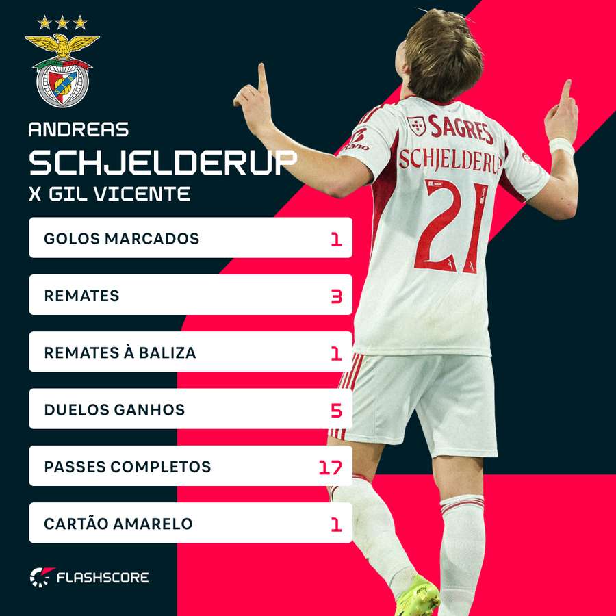 Schjelderup decisivo em Barcelos
