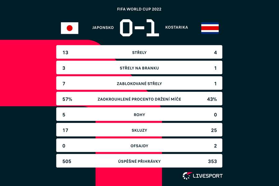 Statistiky zápasu Japonsko – Kostarika