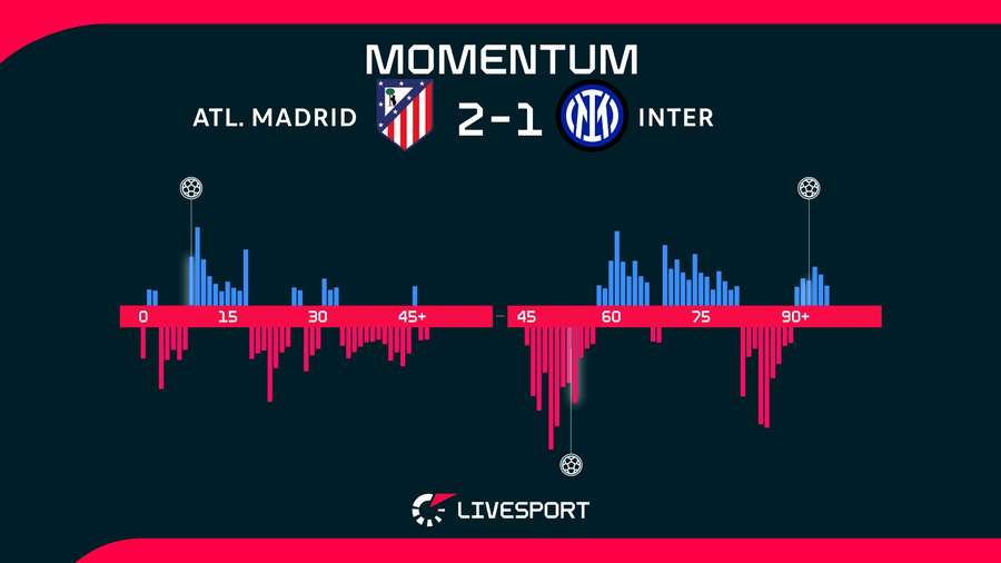 Vývoj utkání. Vývoj utkání.